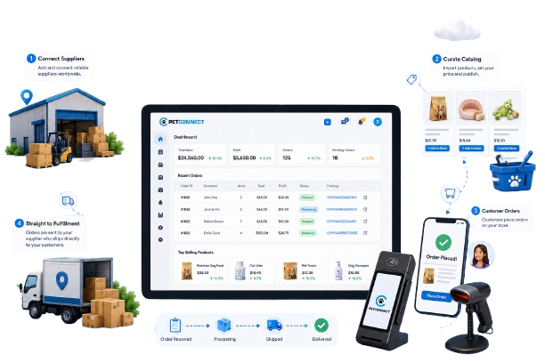 PetConnect dropshipping: connect suppliers, curate your catalog, customer orders, and supplier fulfillment with tracking