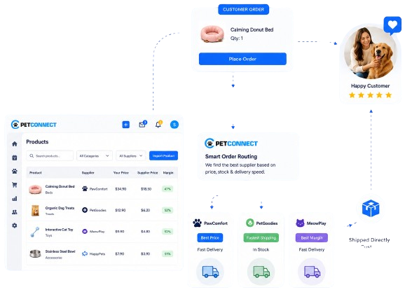 PetConnect dropshipping flow: product margins, customer order, smart supplier routing, and direct ship to customer